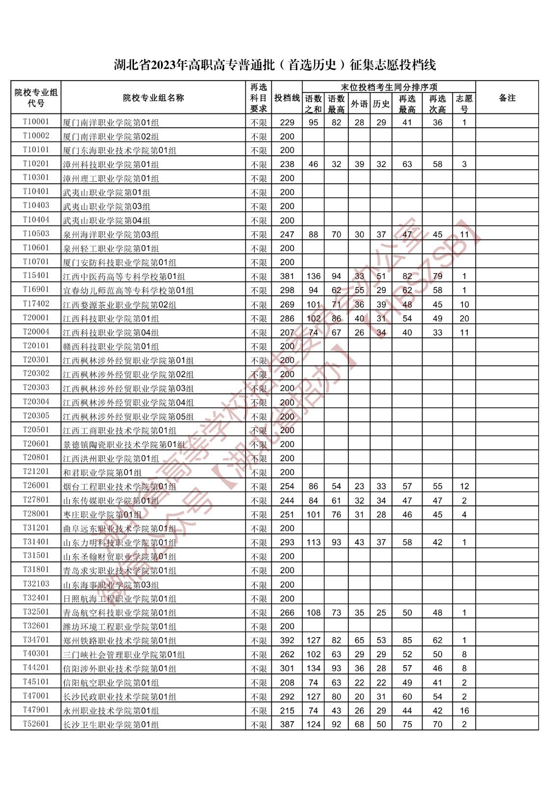 2023湖北省高职高专普通批（首选历史）征集志愿投档线