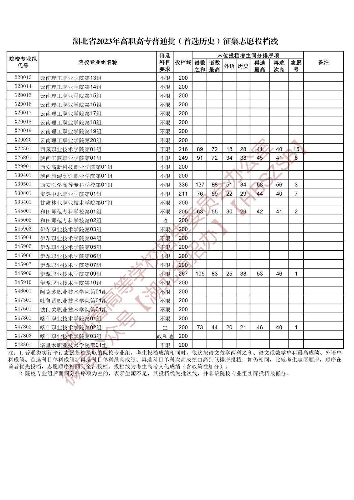 2023湖北省高职高专普通批(首选历史)征集志愿投档线 2023湖北省高职高专普通批(首选历史)征集志愿投档线