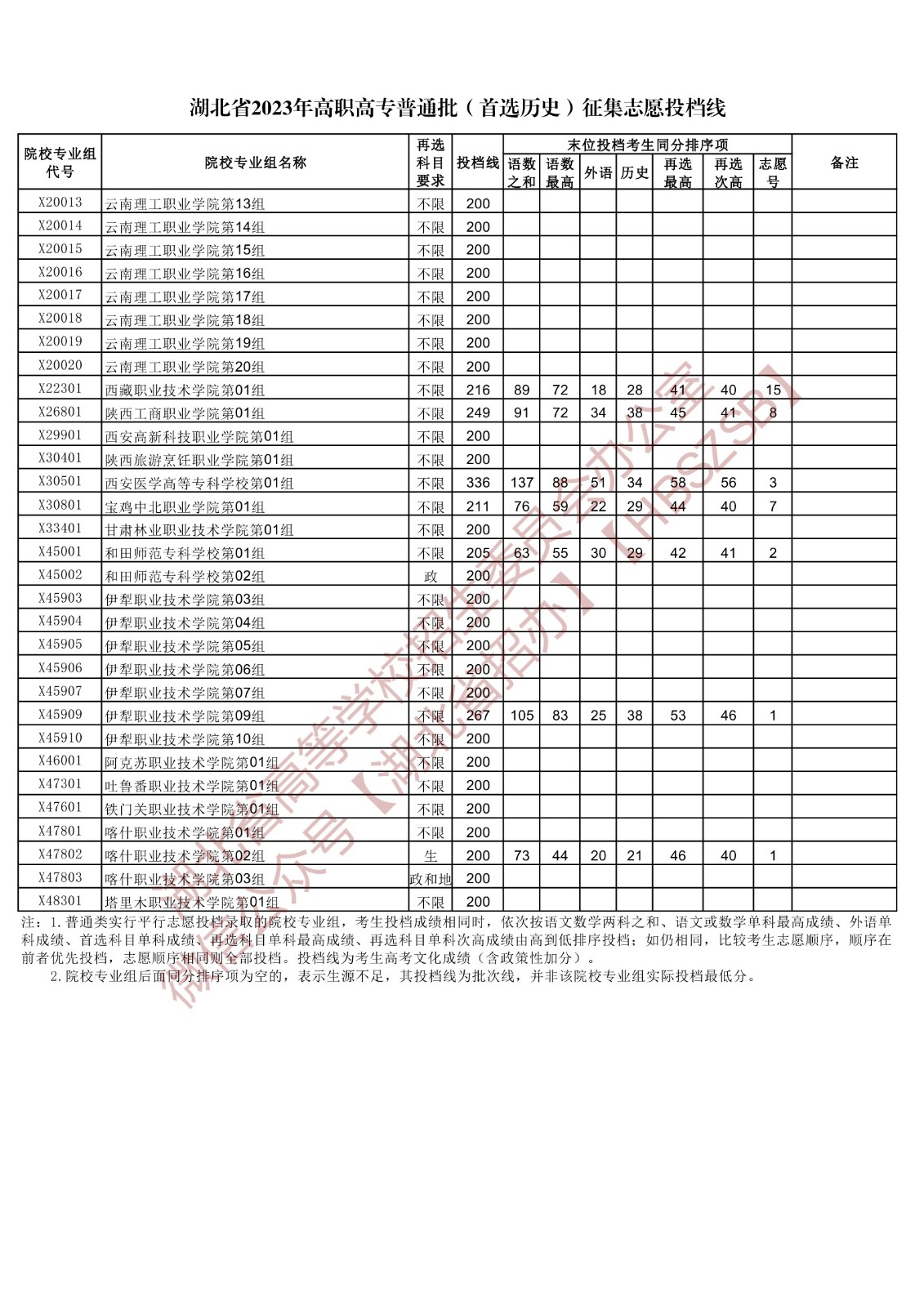 2023湖北省高职高专普通批（首选历史）征集志愿投档线