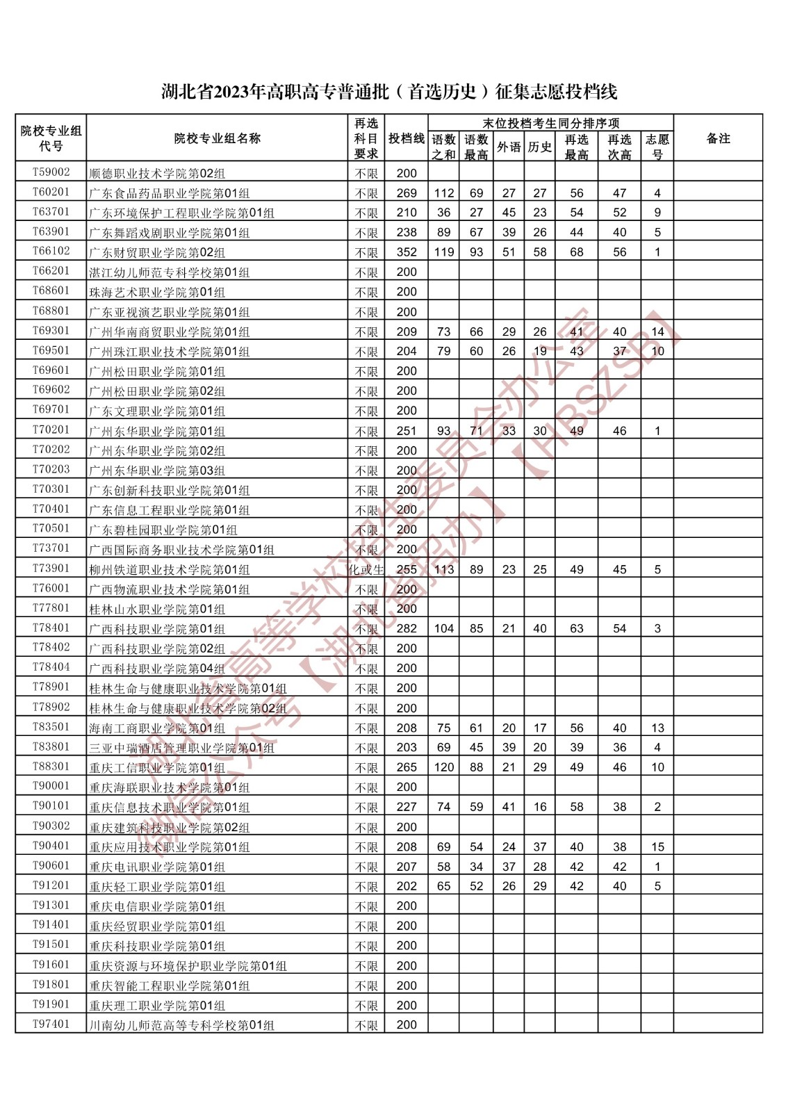 2023湖北省高职高专普通批(首选历史)征集志愿投档线 2023湖北省高职高专普通批(首选历史)征集志愿投档线