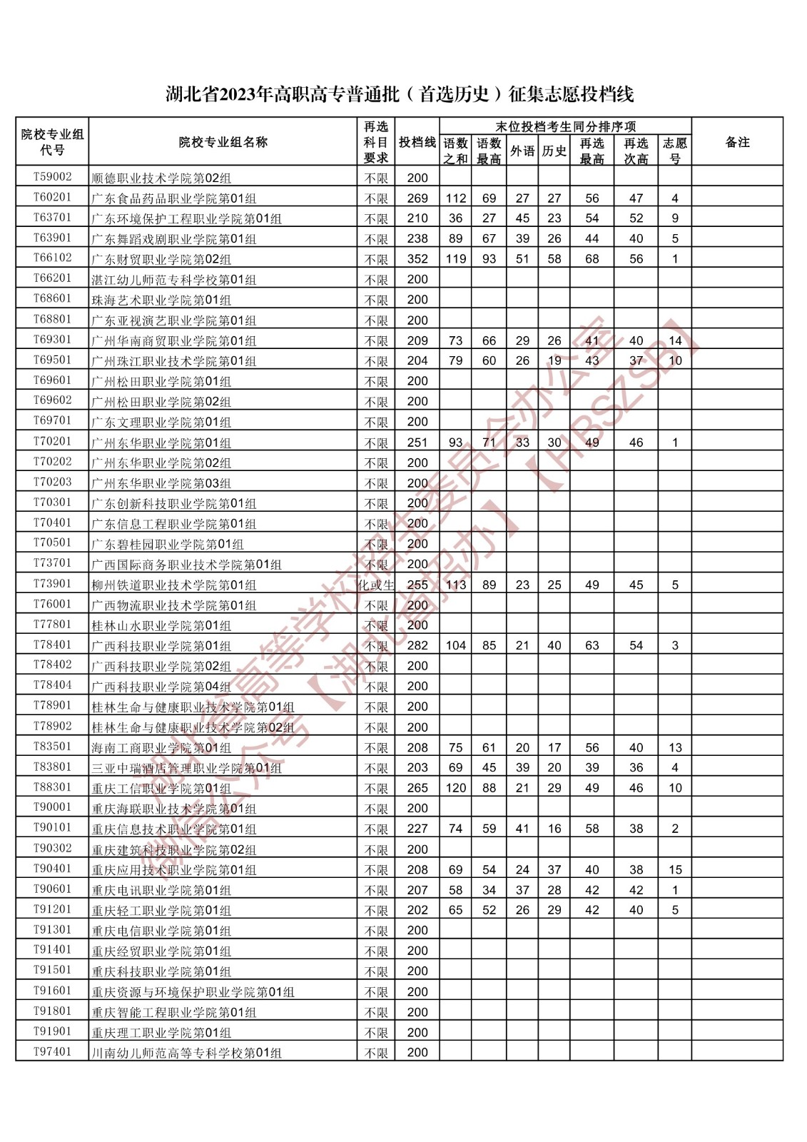 2023湖北省高职高专普通批（首选历史）征集志愿投档线