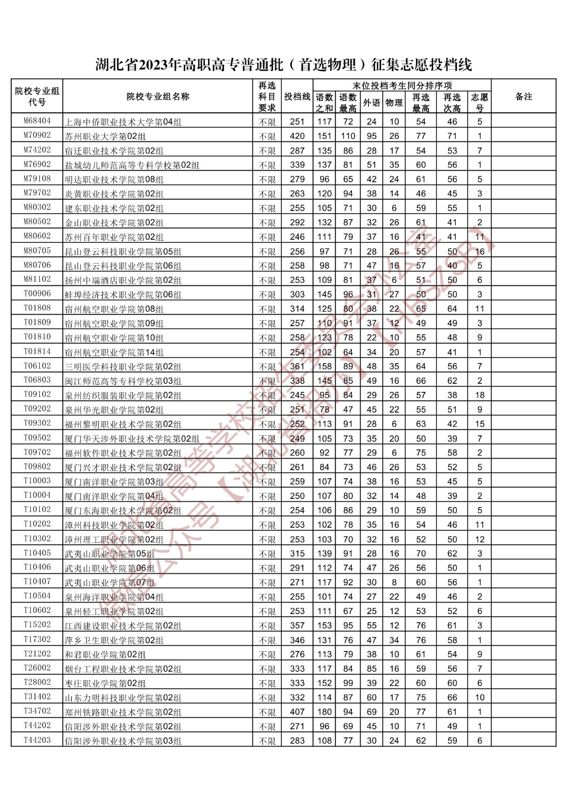 2023湖北省高职高专普通批(首选物理)征集志愿投档线 2023湖北省高职高专普通批(首选物理)征集志愿投档线
