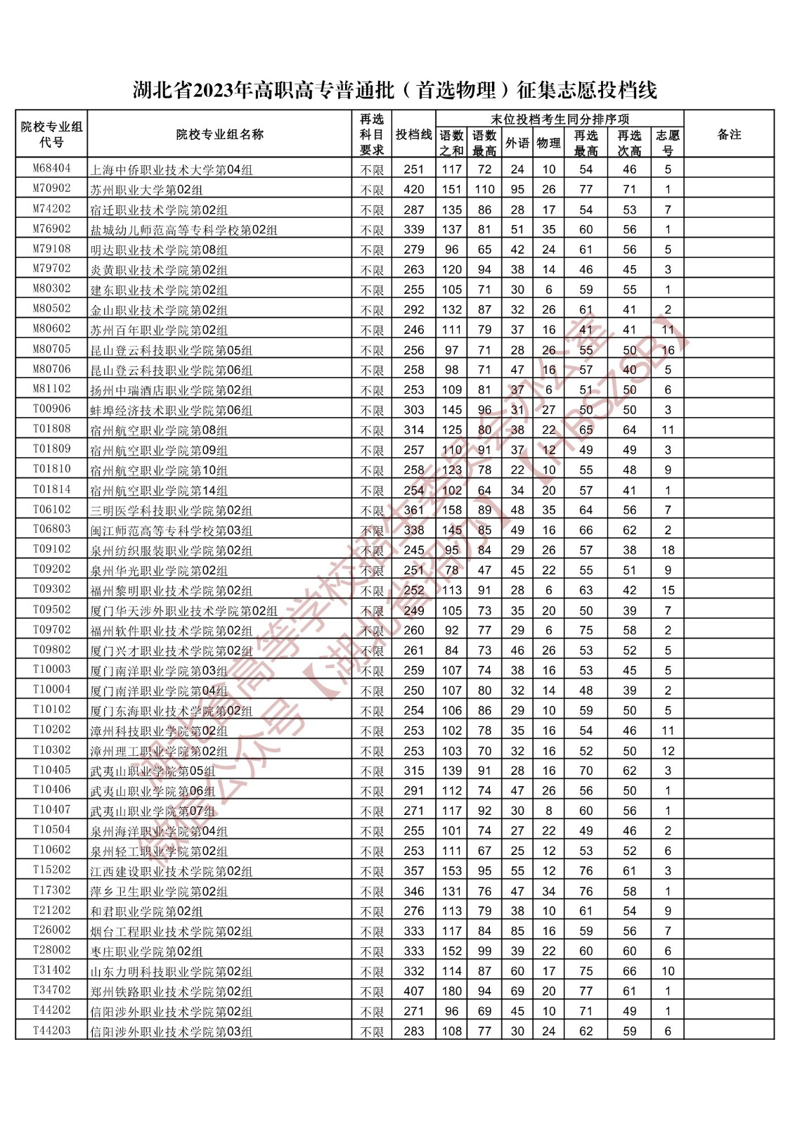 2023湖北省高职高专普通批（首选物理）征集志愿投档线