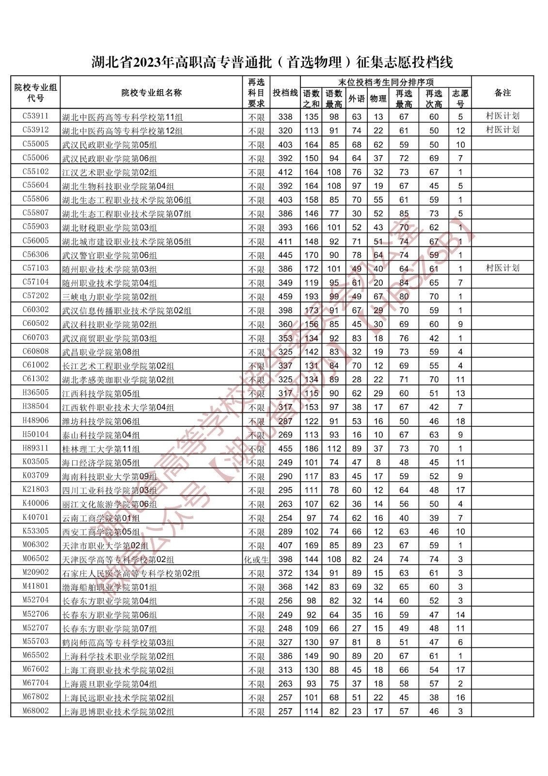 2023湖北省高职高专普通批(首选物理)征集志愿投档线 2023湖北省高职高专普通批(首选物理)征集志愿投档线