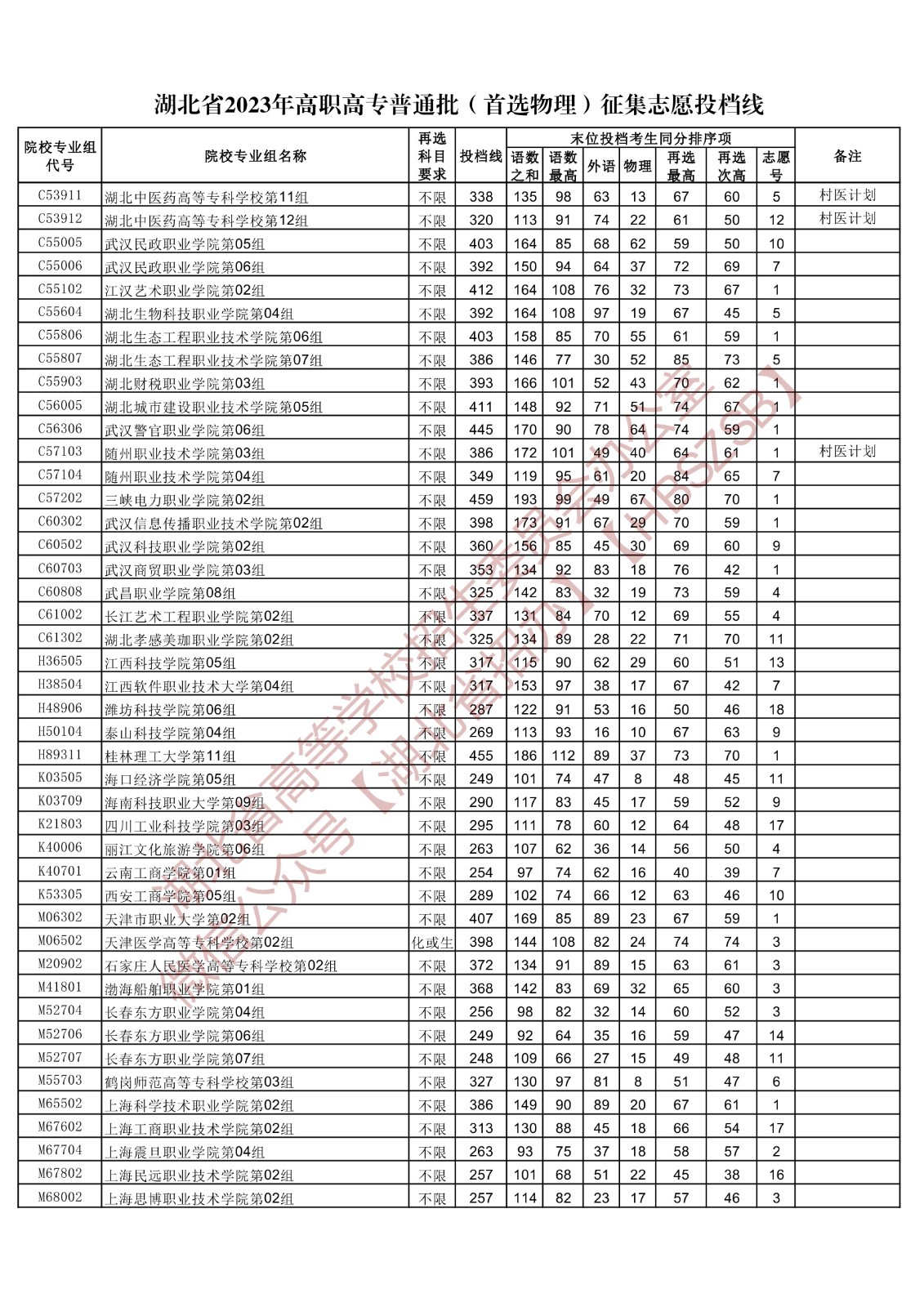 2023湖北省高职高专普通批（首选物理）征集志愿投档线