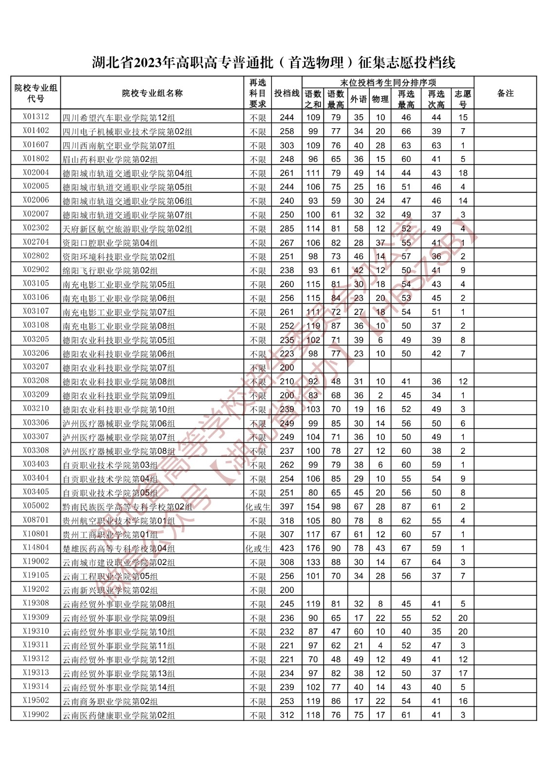 2023湖北省高职高专普通批(首选物理)征集志愿投档线 2023湖北省高职高专普通批(首选物理)征集志愿投档线