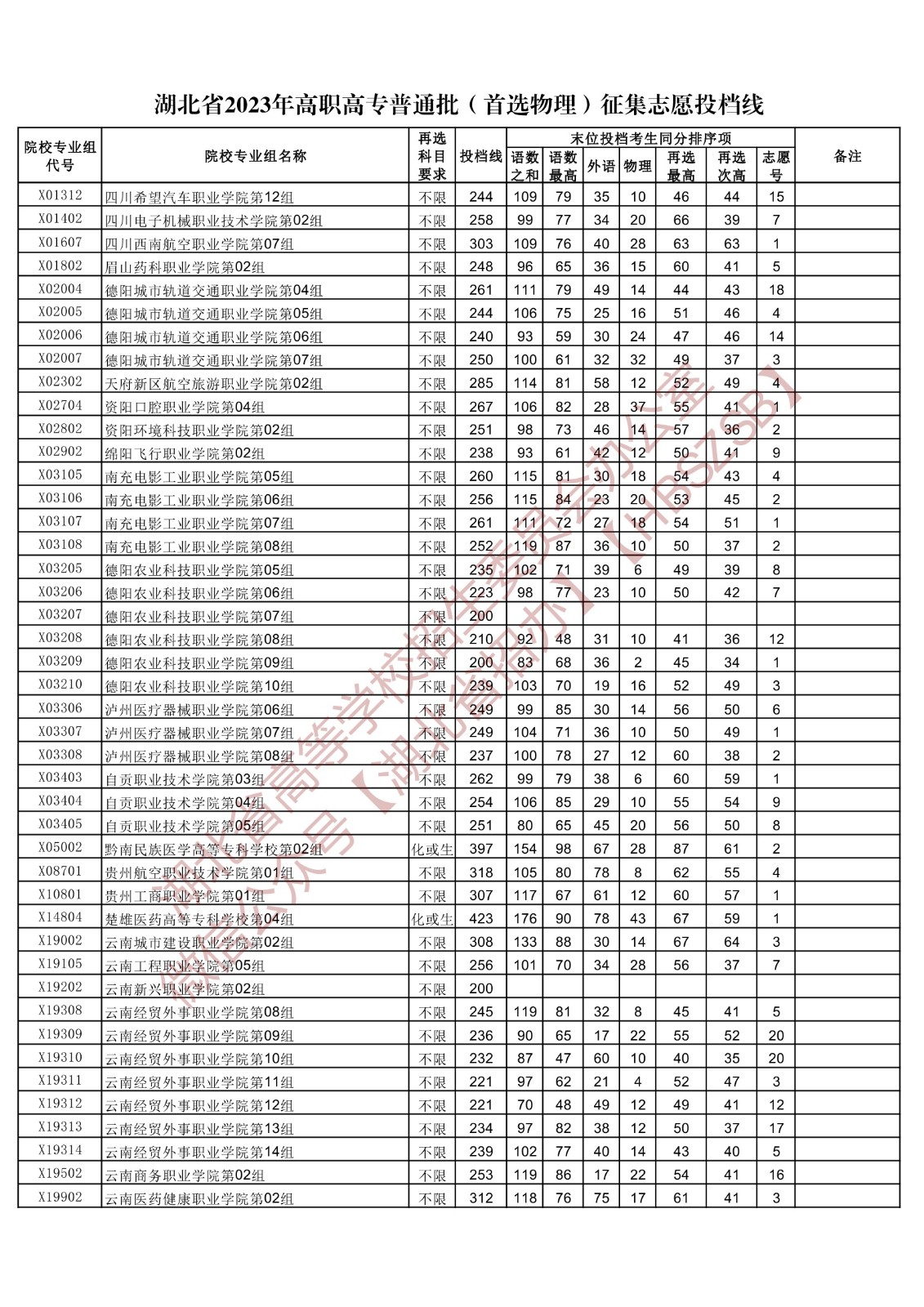 2023湖北省高职高专普通批（首选物理）征集志愿投档线