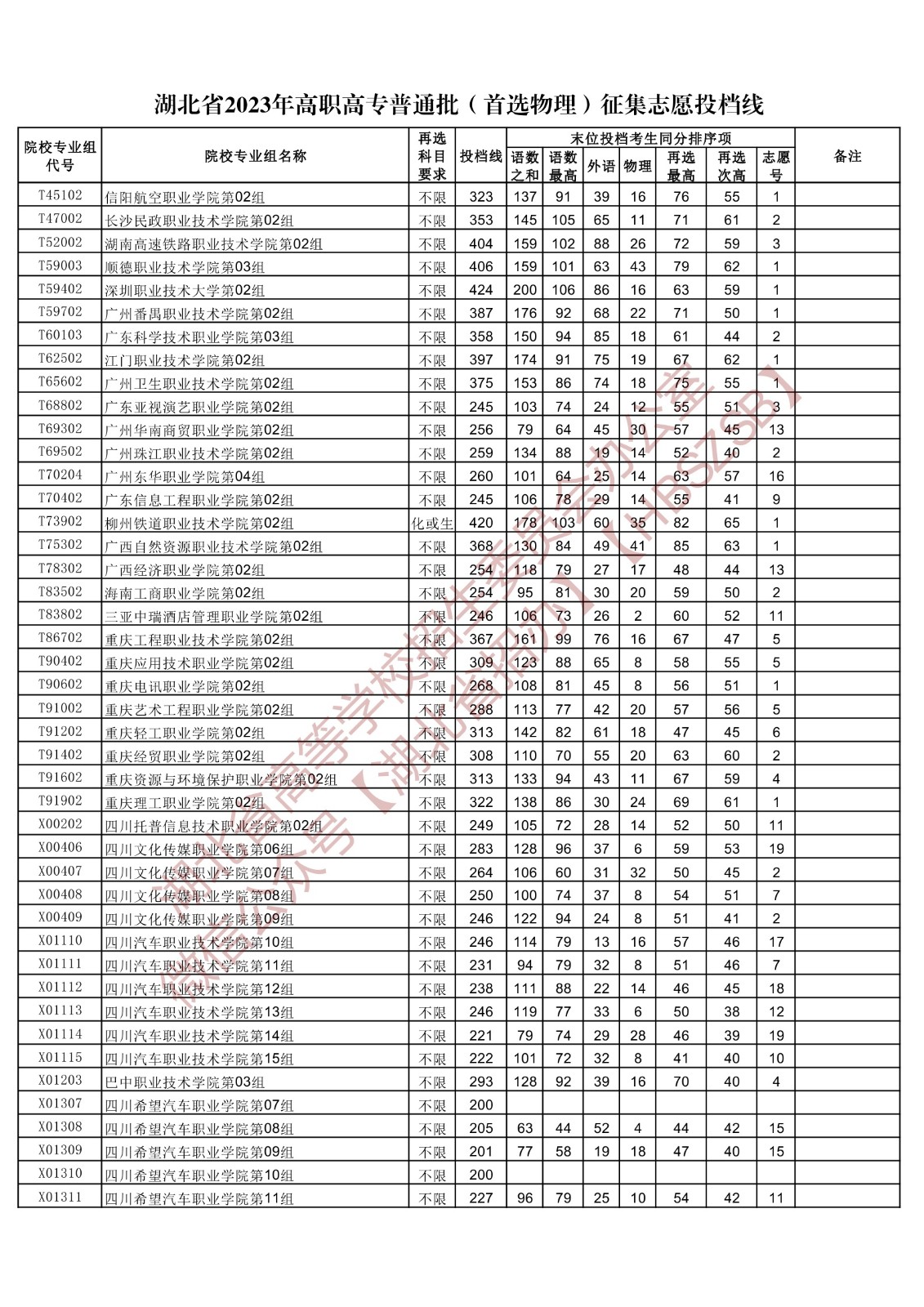 2023湖北省高职高专普通批(首选物理)征集志愿投档线 2023湖北省高职高专普通批(首选物理)征集志愿投档线