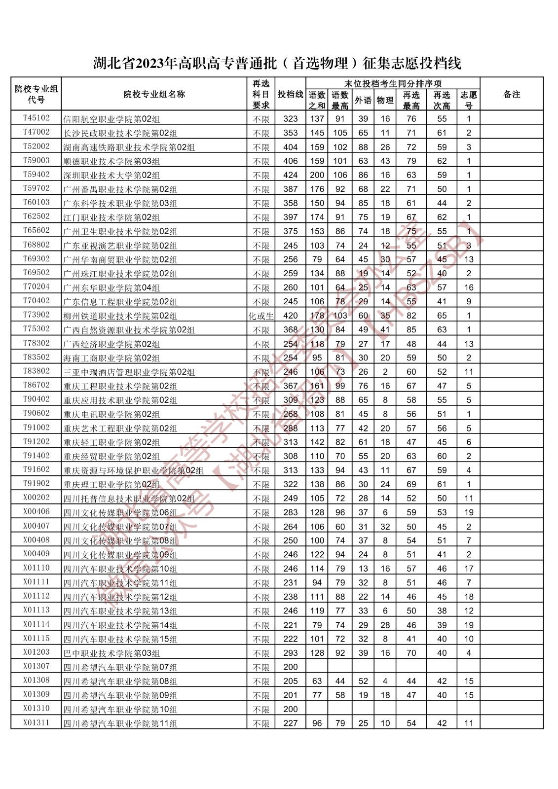 2023湖北省高职高专普通批（首选物理）征集志愿投档线