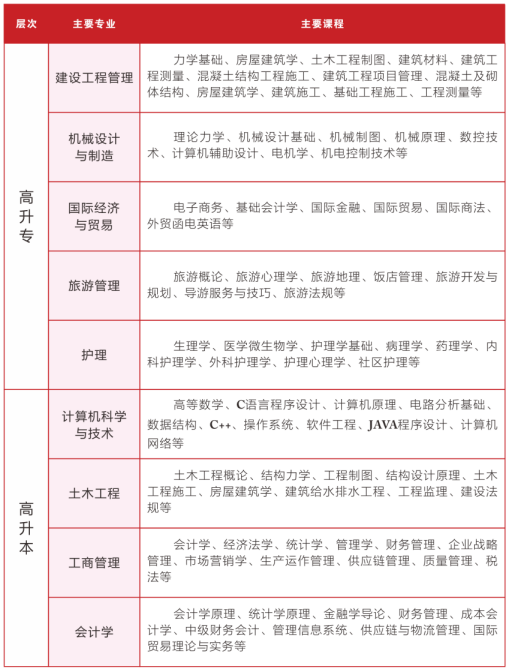 　　专业及课程介绍