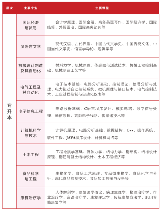 　　专业及课程介绍