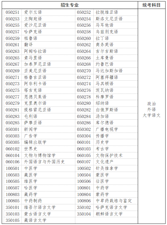 哲学、文学、历史学以及中医学类、中药学类