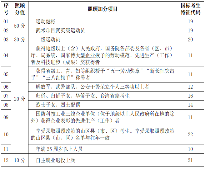 成人高校招生录取照顾加分项目