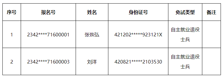 2023年武汉体育学院成考免试生初审合格名单