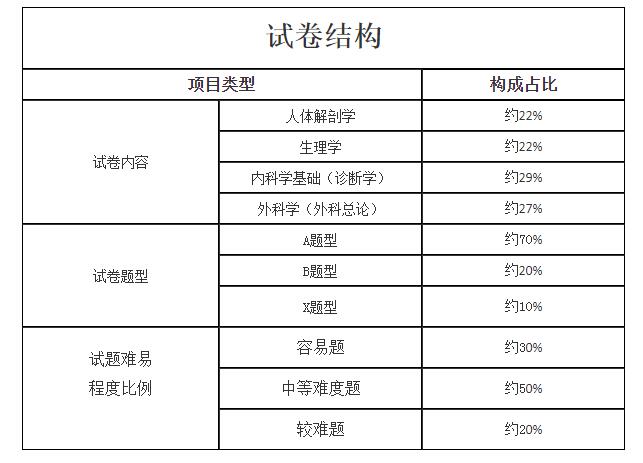 试卷结构