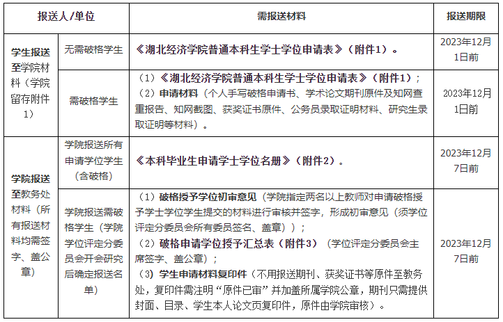 审批和报送程序