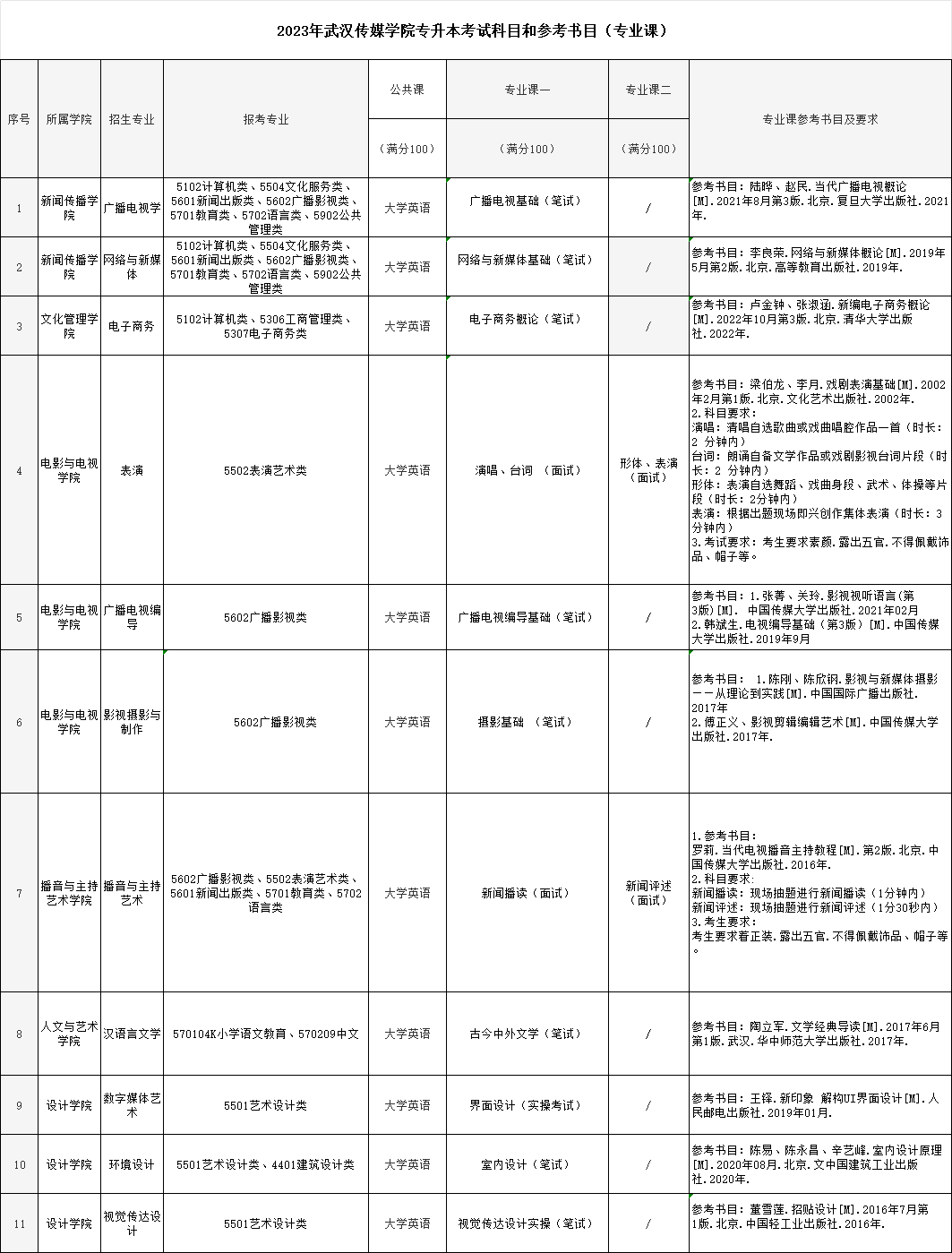 2023年武汉传媒学院专升本考试科目和参考书目（专业课）