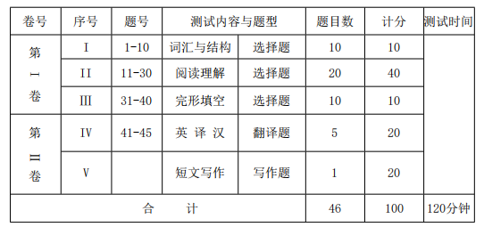 湖北师范大学成教本科生学位外语考试英语考试大纲