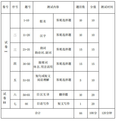湖北师范大学成教本科生学位外语考试日语考试大纲