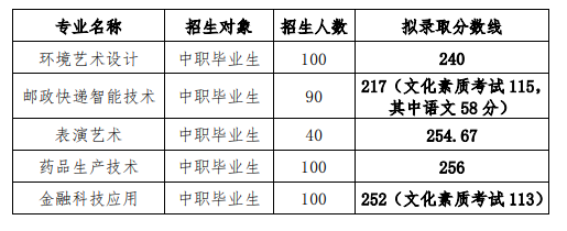 2023长江职业学院高职单招录取分数线是多少？