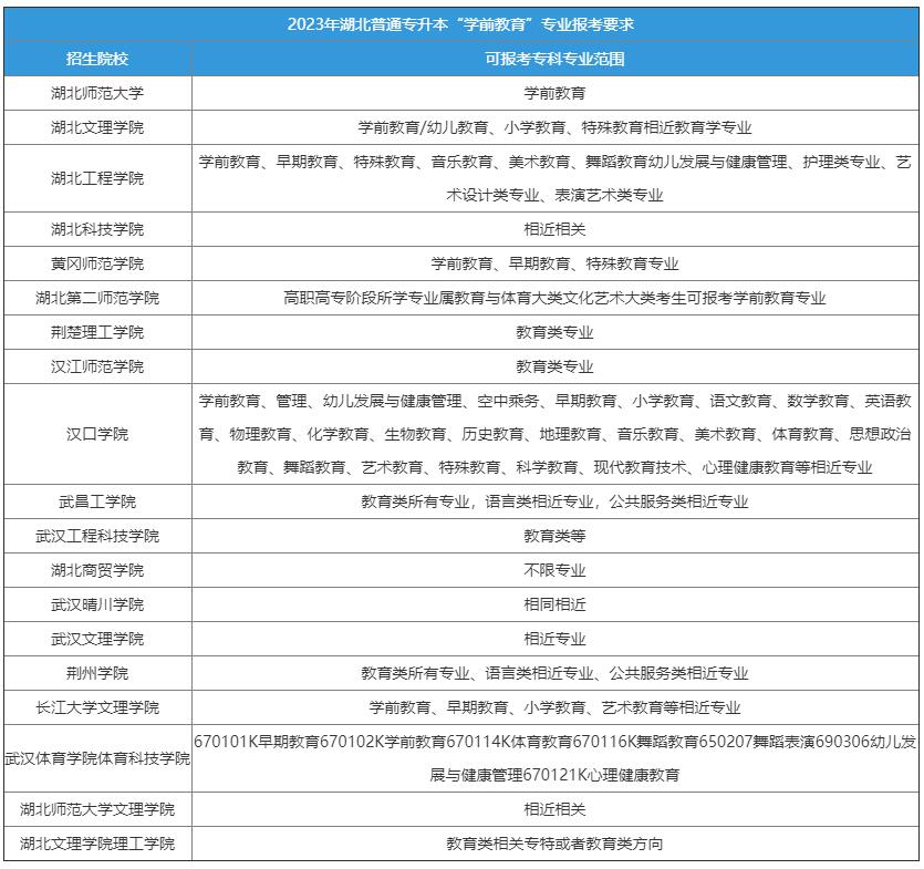 湖北专升本学前教育专业报考要求