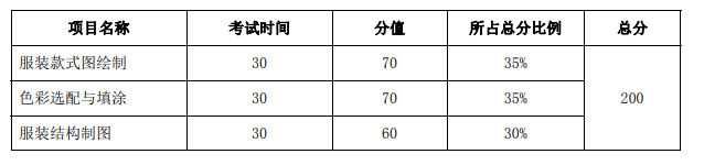 项目分值