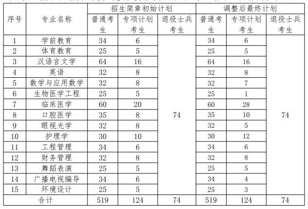 湖北科技学院