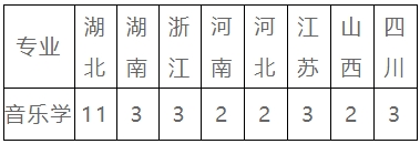 中国地质大学（武汉）2024年音乐专业招生