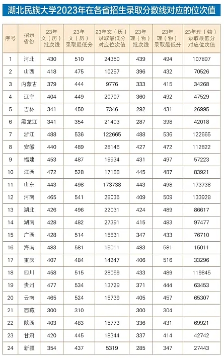 录取分数对应值