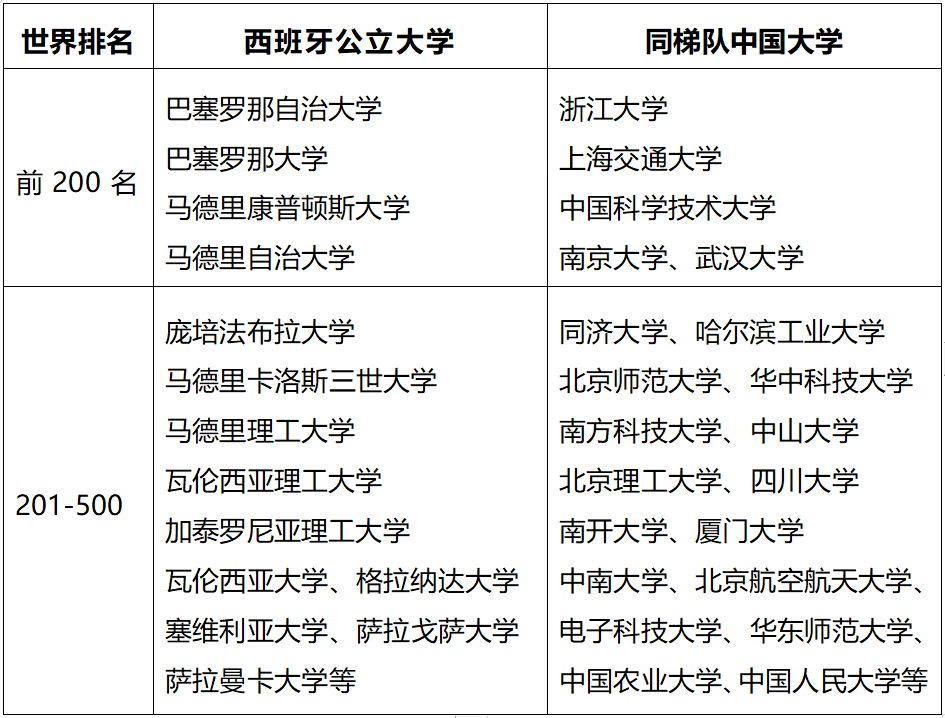 西班牙升学院校
