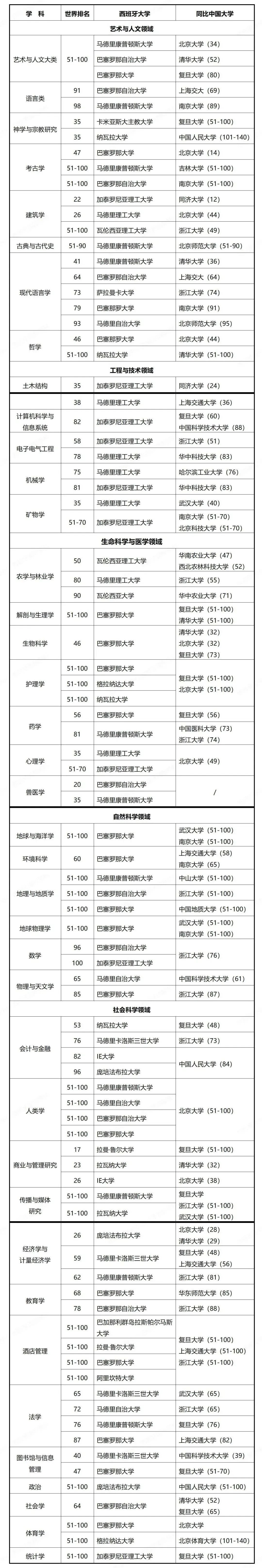 西班牙世界百强专业