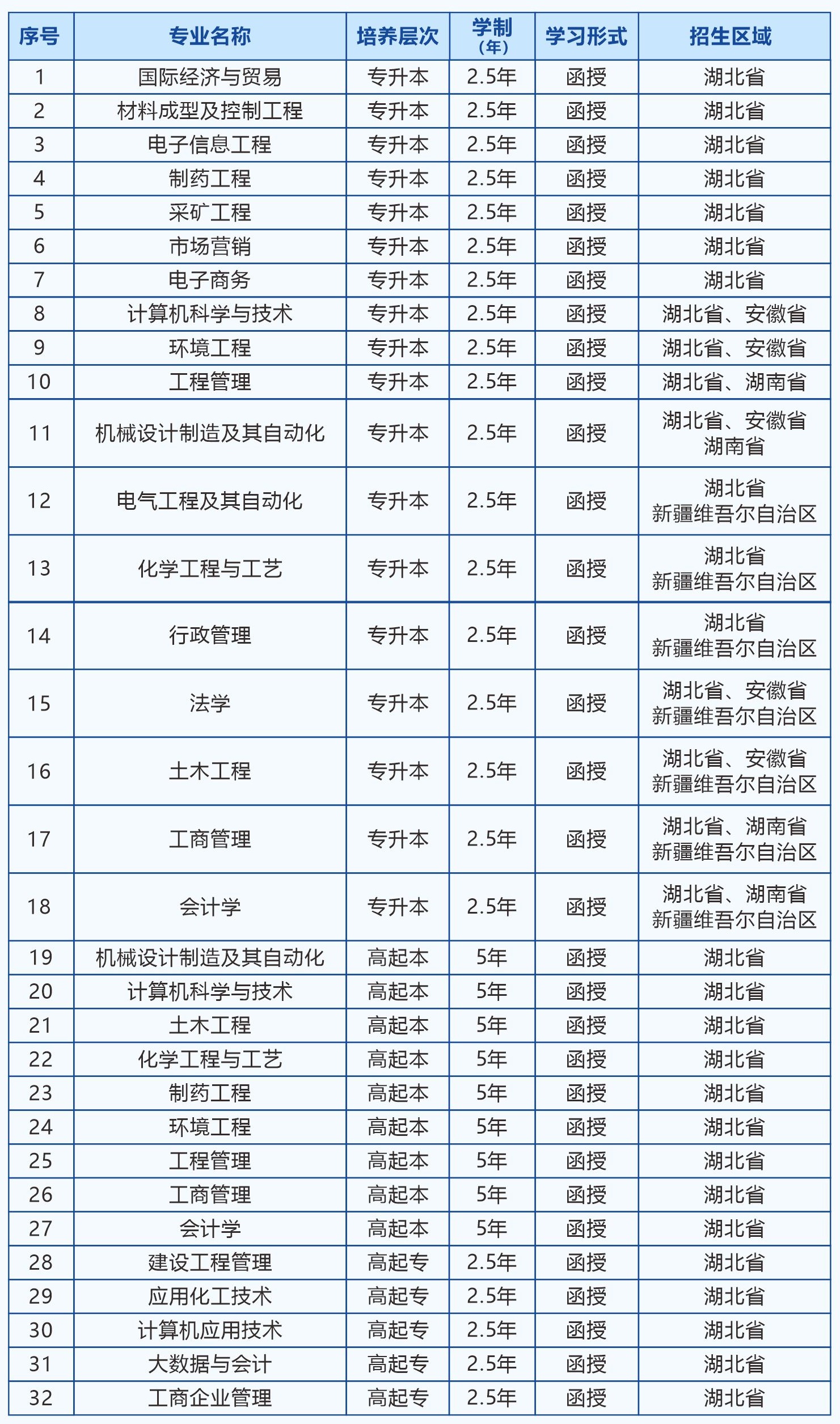 武汉工程大学成人高考 (1)