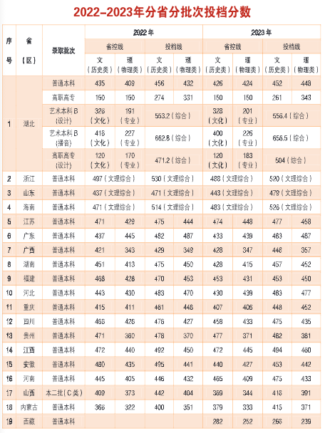 投档分数