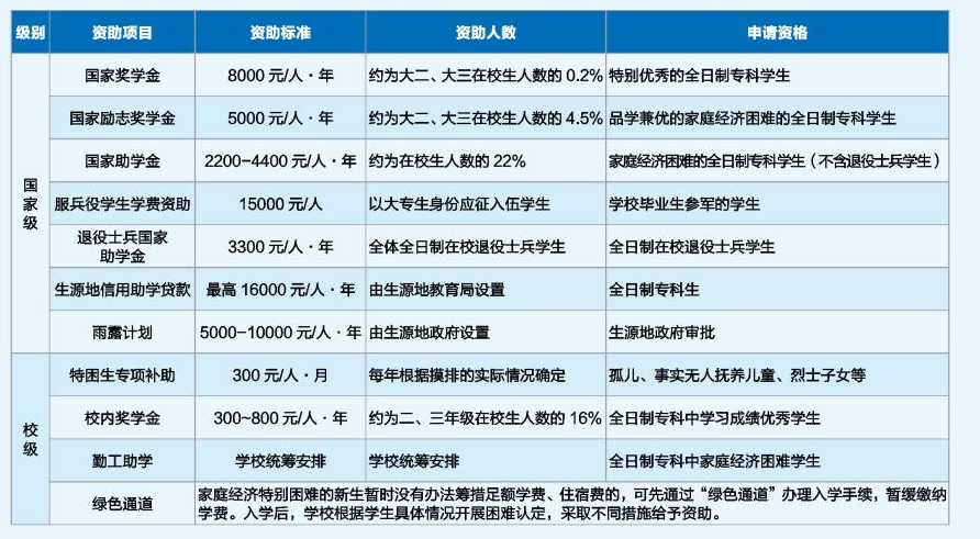 资助体系