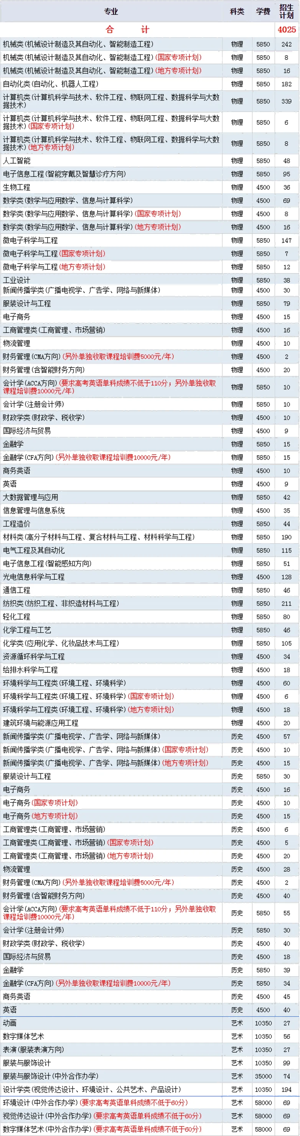 武汉纺织大学招生计划(1)