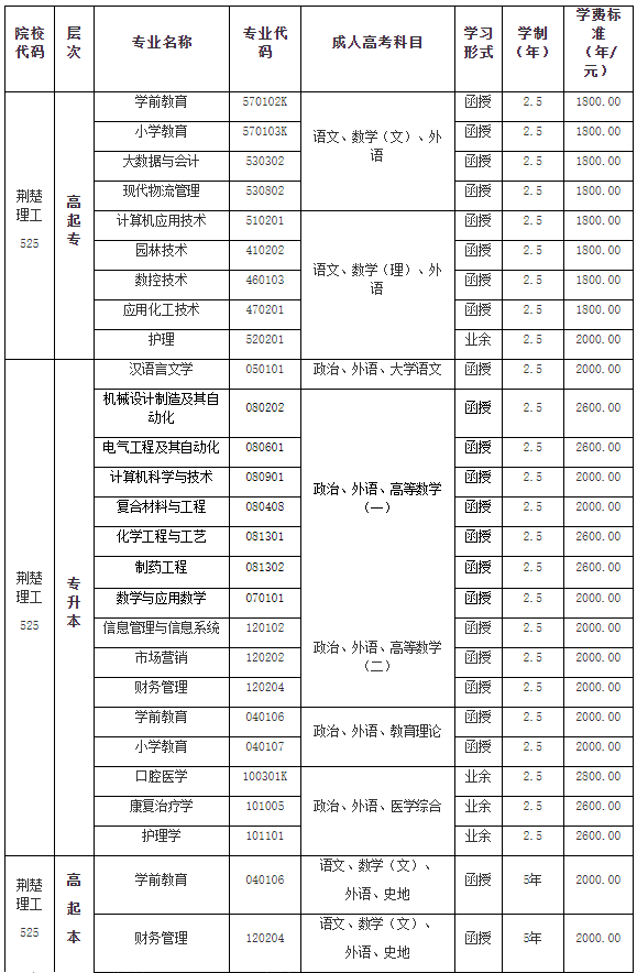 2024年荆楚理工学院成人高考招生专业