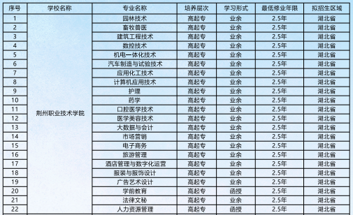 招生学校、层次、专业、对象