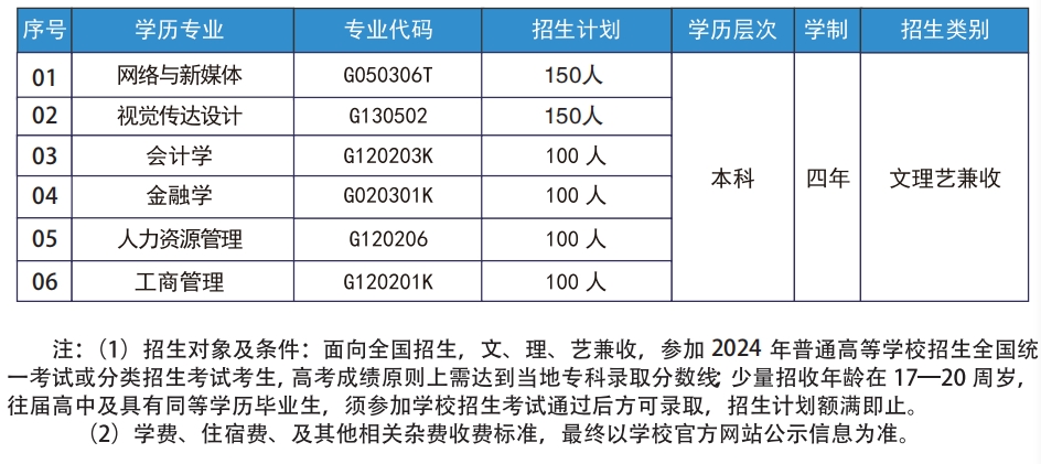 武汉工商学院招生专业
