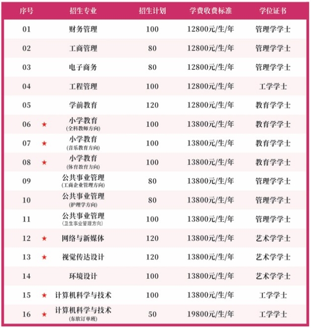湖北科技学院招生专业