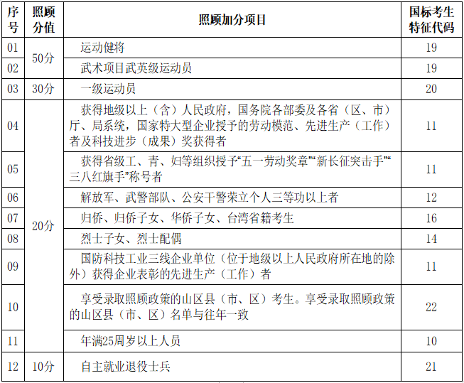 湖北省成人高校招生免试及照顾加分录取项目.png