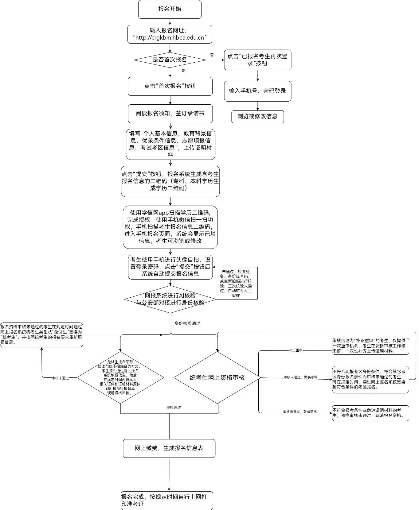 湖北省 2024 年成人高考考生网上报名流程（PC 机版）