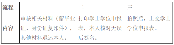 2024年下半年成人学士学位申报流程表