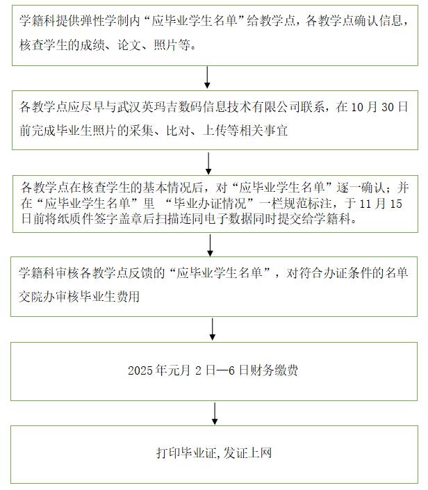 2025届春季长江大学成教毕业生毕业办证通知