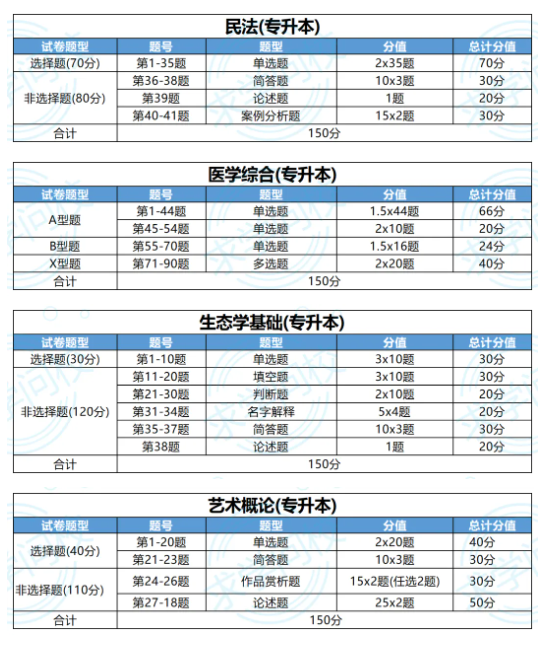 考生必看！24年湖北成考考试题型及分值汇总 (1)
