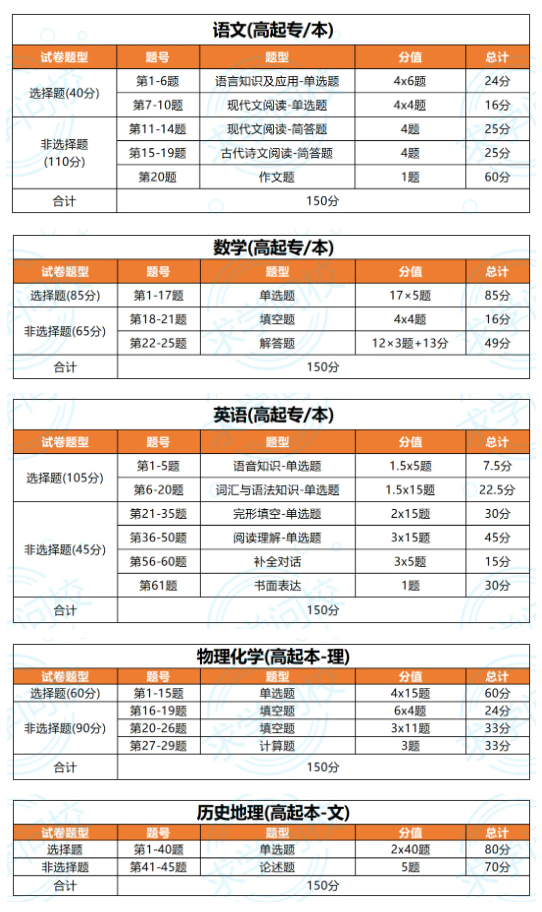 考生必看！24年湖北成考考试题型及分值汇总 (3)