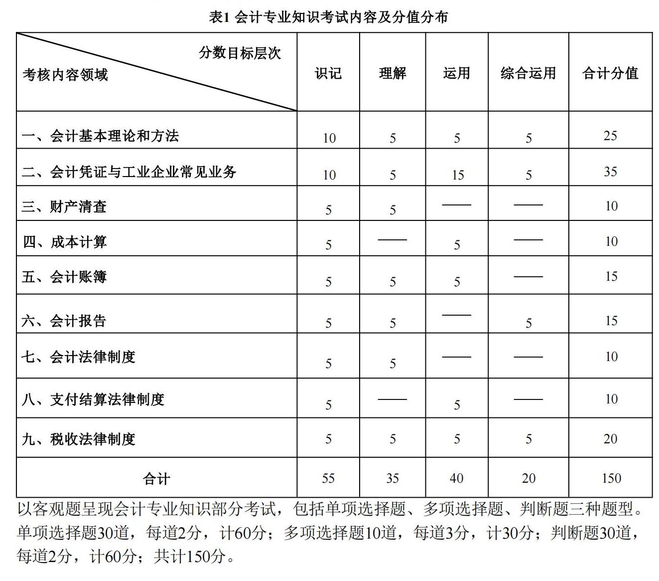 4-2025年湖北省技能高考技能考试大纲（财经类）2_10