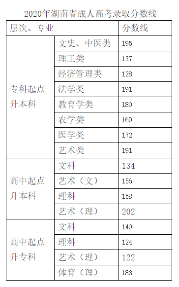 2020年湖南成人高考高校招生录取分数线通知