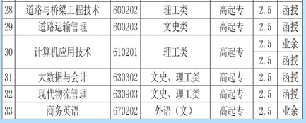 2021年长沙理工大学成人高考招生简章